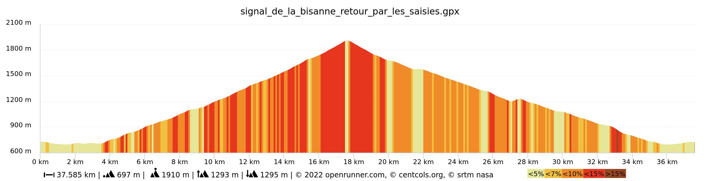 Profil Signal de Bisanne