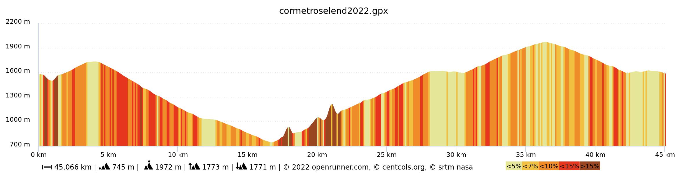 Profil Cormet de Roselend