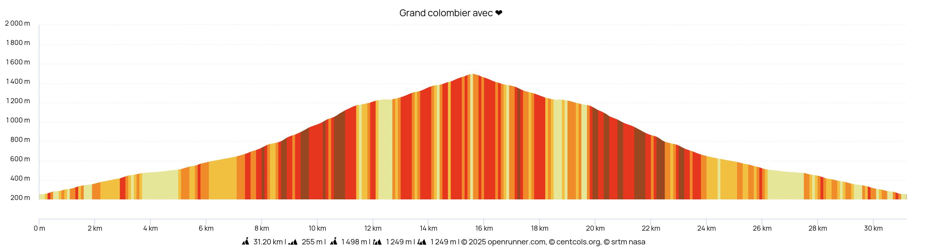 Profil Col du Grand Colombier 2025