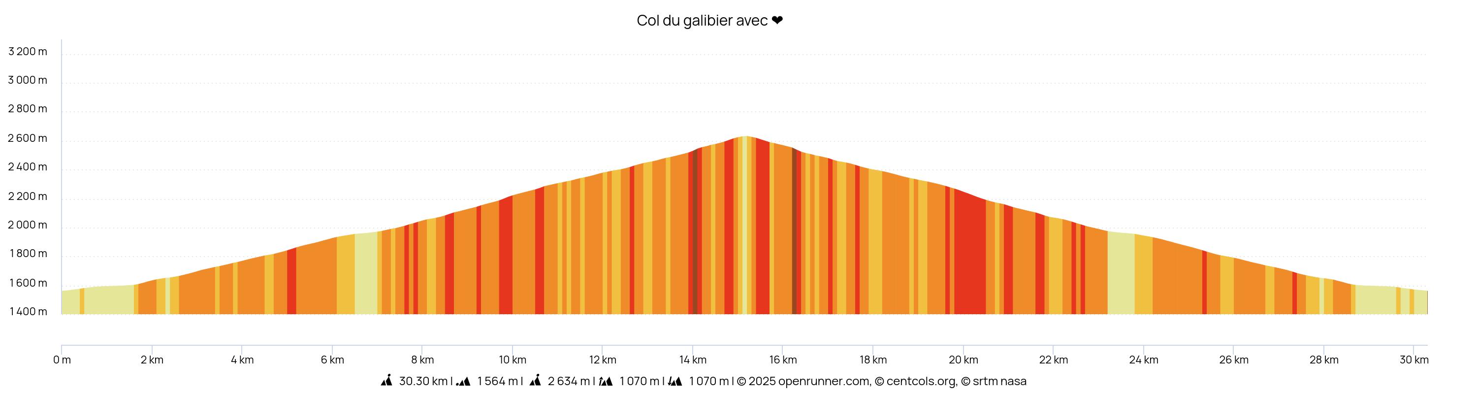 Profil Galibier