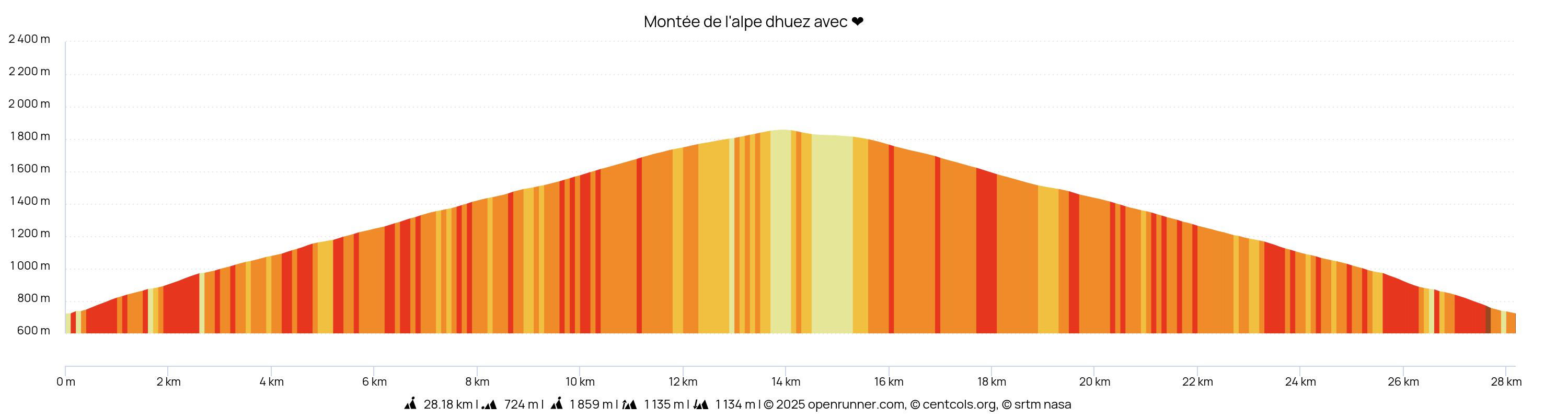 Profil Alpe d’Huez