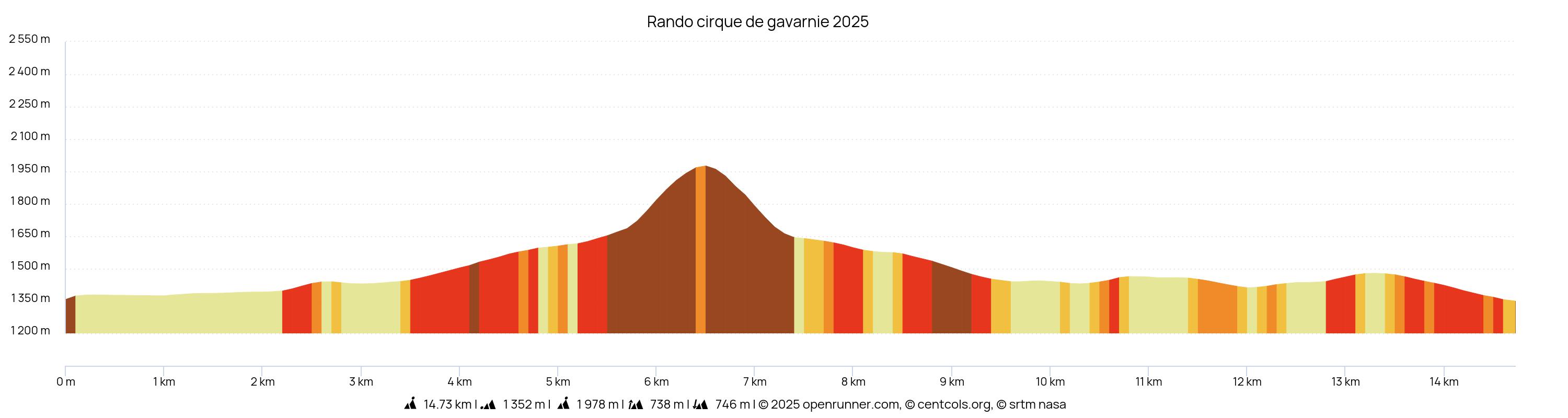 Profil de la randonnée