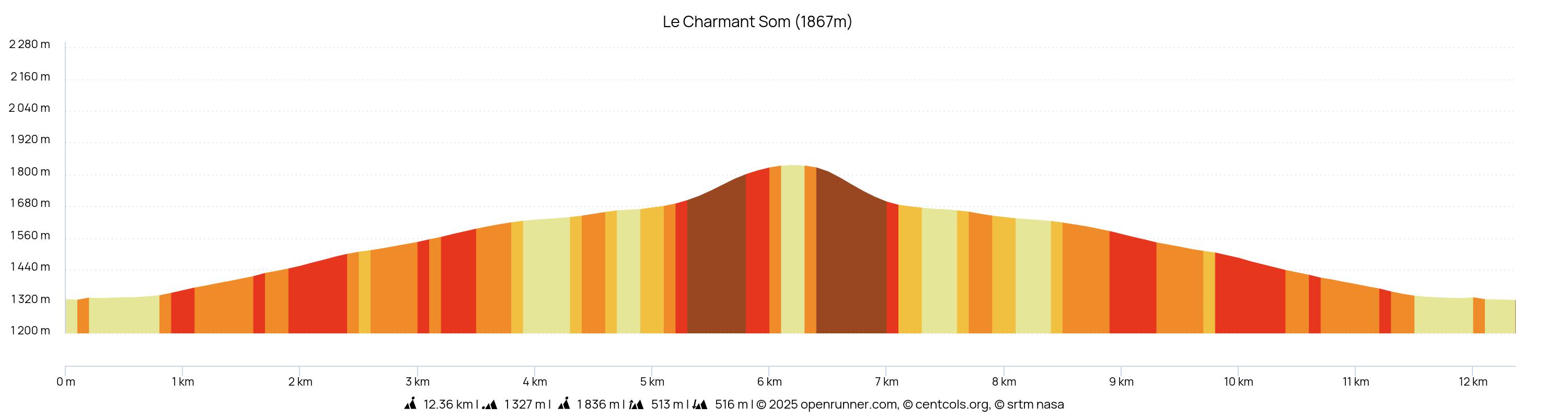 profil altimétrique